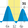 Keasbey tide chart for Monday, January 31, 2022