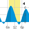 Keasbey tide chart for Tuesday, January 4, 2022