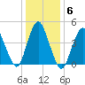 Keasbey tide chart for Thursday, January 6, 2022