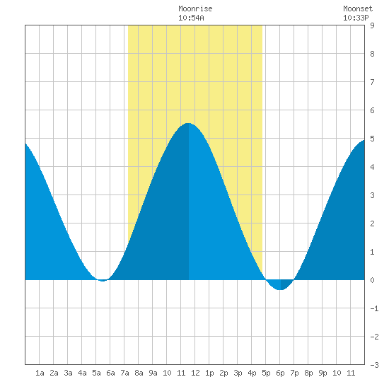 Keasbey tide chart for Friday, January 7, 2022