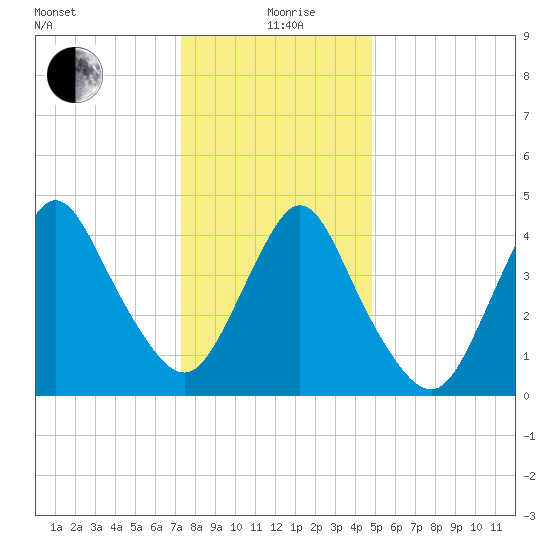 Keasbey tide chart for Sunday, January 9, 2022