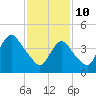 Keasbey tide chart for Thursday, February 10, 2022