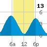 Keasbey tide chart for Sunday, February 13, 2022