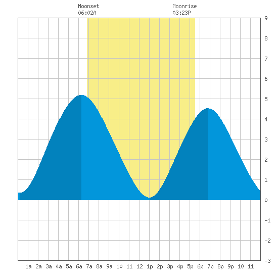 Keasbey tide chart for Monday, February 14, 2022