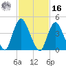 Keasbey tide chart for Wednesday, February 16, 2022