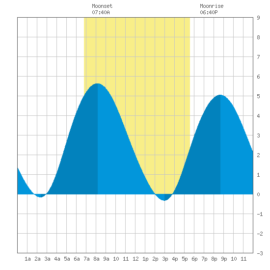 Keasbey tide chart for Thursday, February 17, 2022