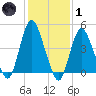 Keasbey tide chart for Tuesday, February 1, 2022