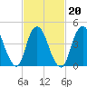 Keasbey tide chart for Sunday, February 20, 2022