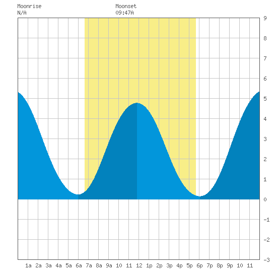 Keasbey tide chart for Tuesday, February 22, 2022