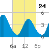 Keasbey tide chart for Thursday, February 24, 2022