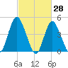 Keasbey tide chart for Monday, February 28, 2022