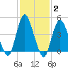 Keasbey tide chart for Wednesday, February 2, 2022