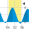 Keasbey tide chart for Friday, February 4, 2022