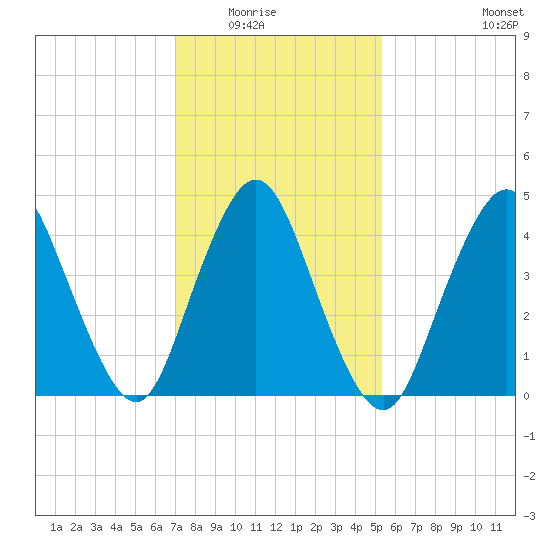 Keasbey tide chart for Saturday, February 5, 2022