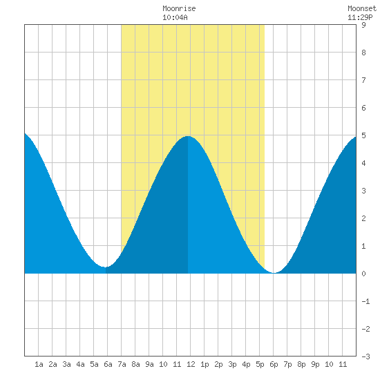 Keasbey tide chart for Sunday, February 6, 2022