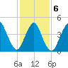 Keasbey tide chart for Sunday, February 6, 2022
