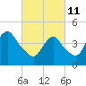 Keasbey tide chart for Friday, March 11, 2022