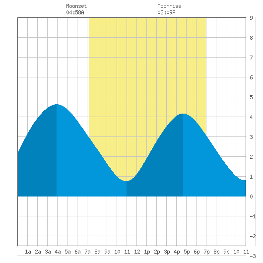 Keasbey tide chart for Sunday, March 13, 2022