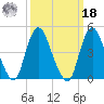 Keasbey tide chart for Friday, March 18, 2022