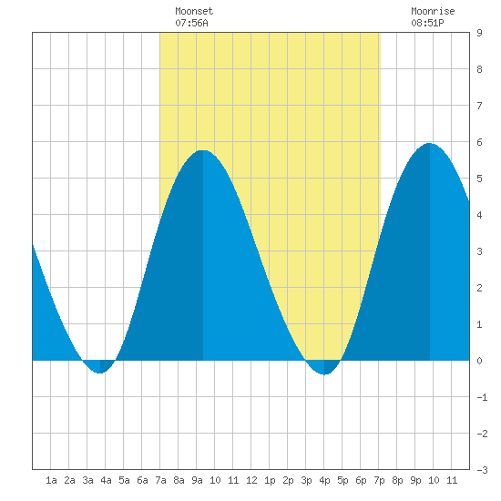 Keasbey tide chart for Saturday, March 19, 2022