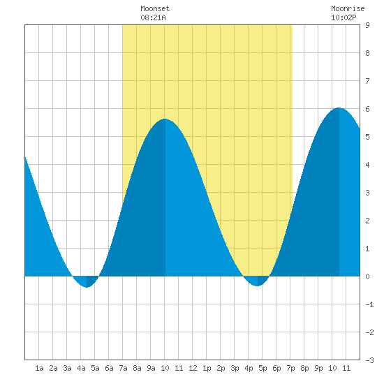 Keasbey tide chart for Sunday, March 20, 2022