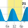 Keasbey tide chart for Monday, March 21, 2022