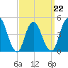 Keasbey tide chart for Tuesday, March 22, 2022