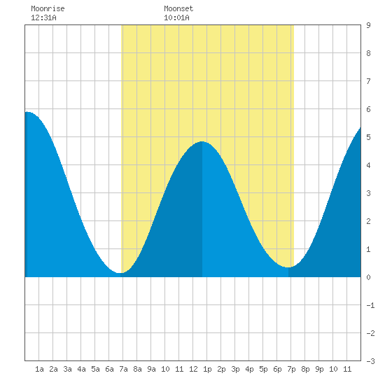 Keasbey tide chart for Wednesday, March 23, 2022