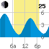 Keasbey tide chart for Friday, March 25, 2022