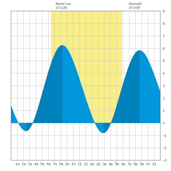 Keasbey tide chart for Thursday, March 3, 2022