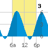 Keasbey tide chart for Thursday, March 3, 2022