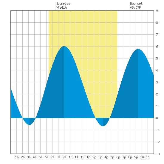 Keasbey tide chart for Friday, March 4, 2022
