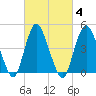 Keasbey tide chart for Friday, March 4, 2022