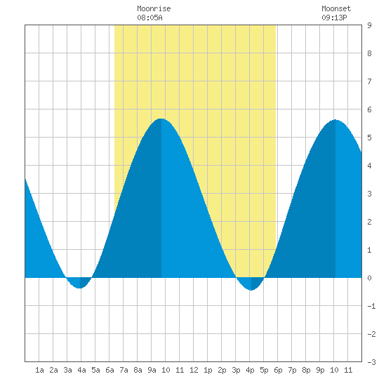 Keasbey tide chart for Saturday, March 5, 2022