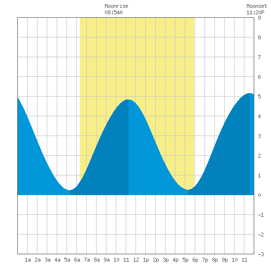 Keasbey tide chart for Monday, March 7, 2022