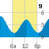 Keasbey tide chart for Wednesday, March 9, 2022