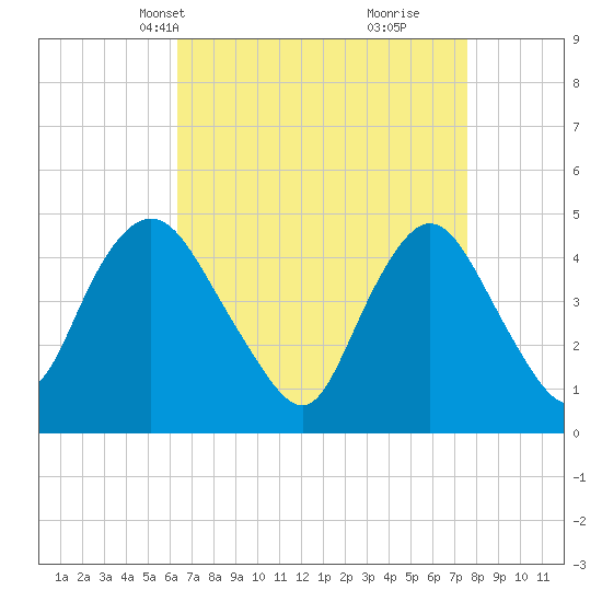Keasbey tide chart for Tuesday, April 12, 2022