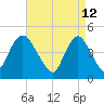 Keasbey tide chart for Tuesday, April 12, 2022