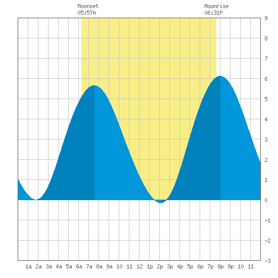 Keasbey tide chart for Friday, April 15, 2022