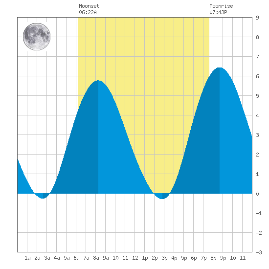 Keasbey tide chart for Saturday, April 16, 2022