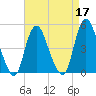 Keasbey tide chart for Sunday, April 17, 2022