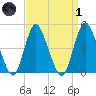 Keasbey tide chart for Friday, April 1, 2022
