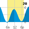 Keasbey tide chart for Wednesday, April 20, 2022
