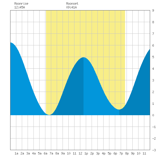 Keasbey tide chart for Thursday, April 21, 2022