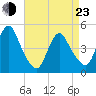 Keasbey tide chart for Saturday, April 23, 2022