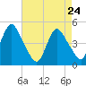 Keasbey tide chart for Sunday, April 24, 2022