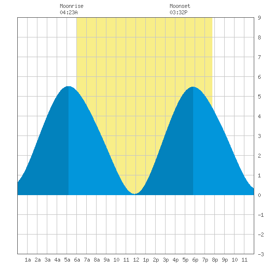 Keasbey tide chart for Tuesday, April 26, 2022