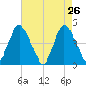 Keasbey tide chart for Tuesday, April 26, 2022