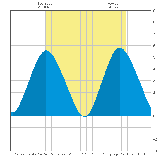 Keasbey tide chart for Wednesday, April 27, 2022