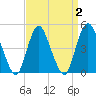 Keasbey tide chart for Saturday, April 2, 2022